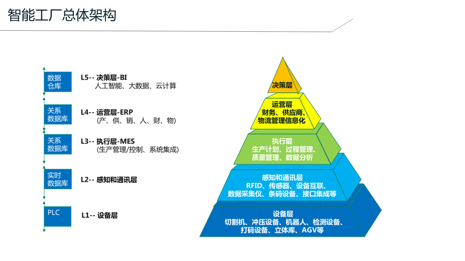 數字化工廠MES建設與信息系統集成服務解決方案